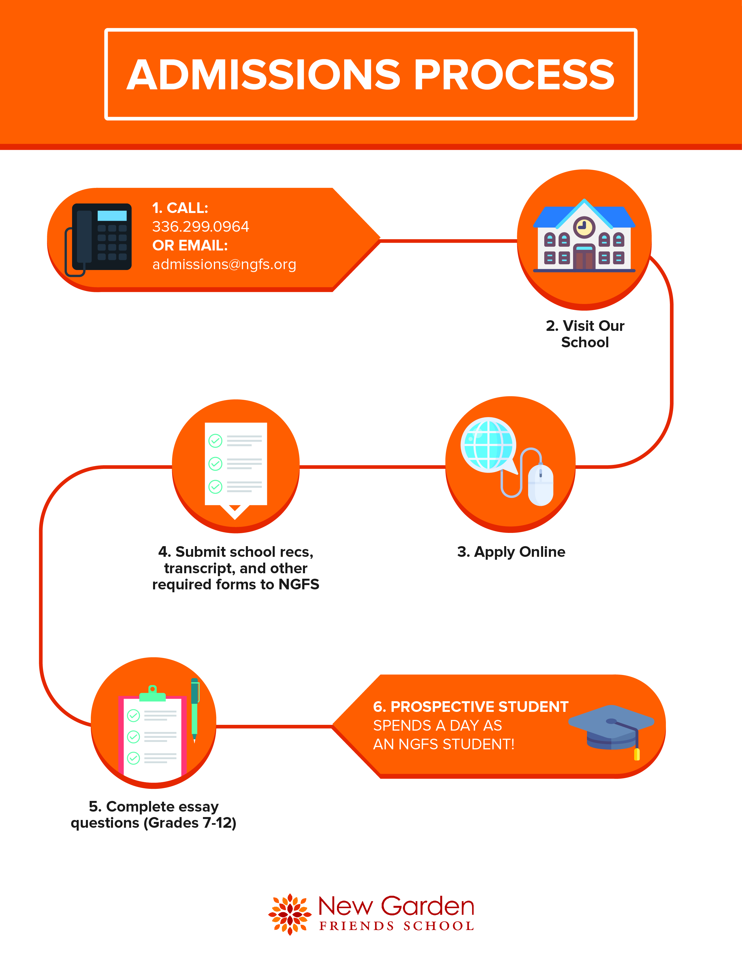 Nursing home admission process flowchart picture